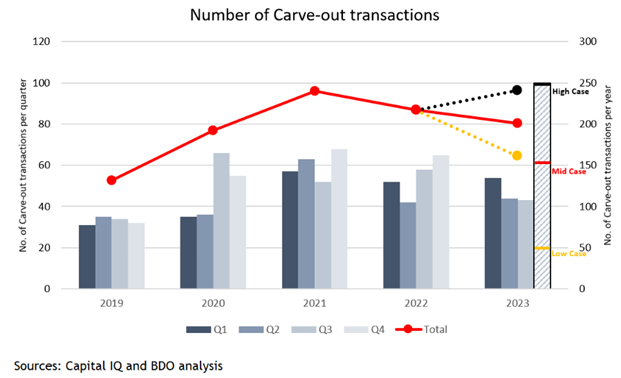 Chart - number of Carve-out transactions