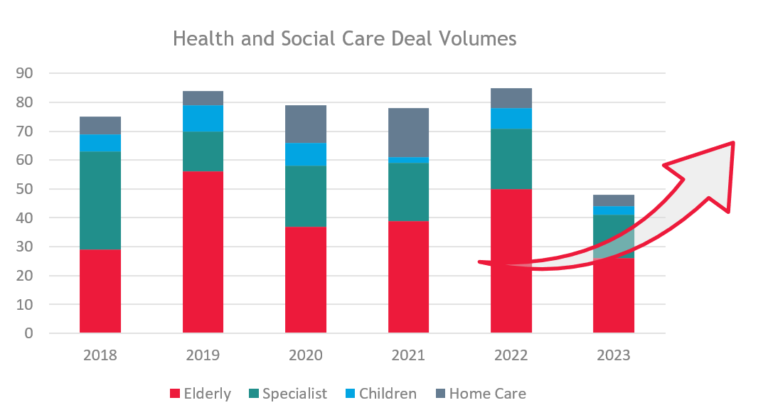 Health and Social Care Deal Volume Graph