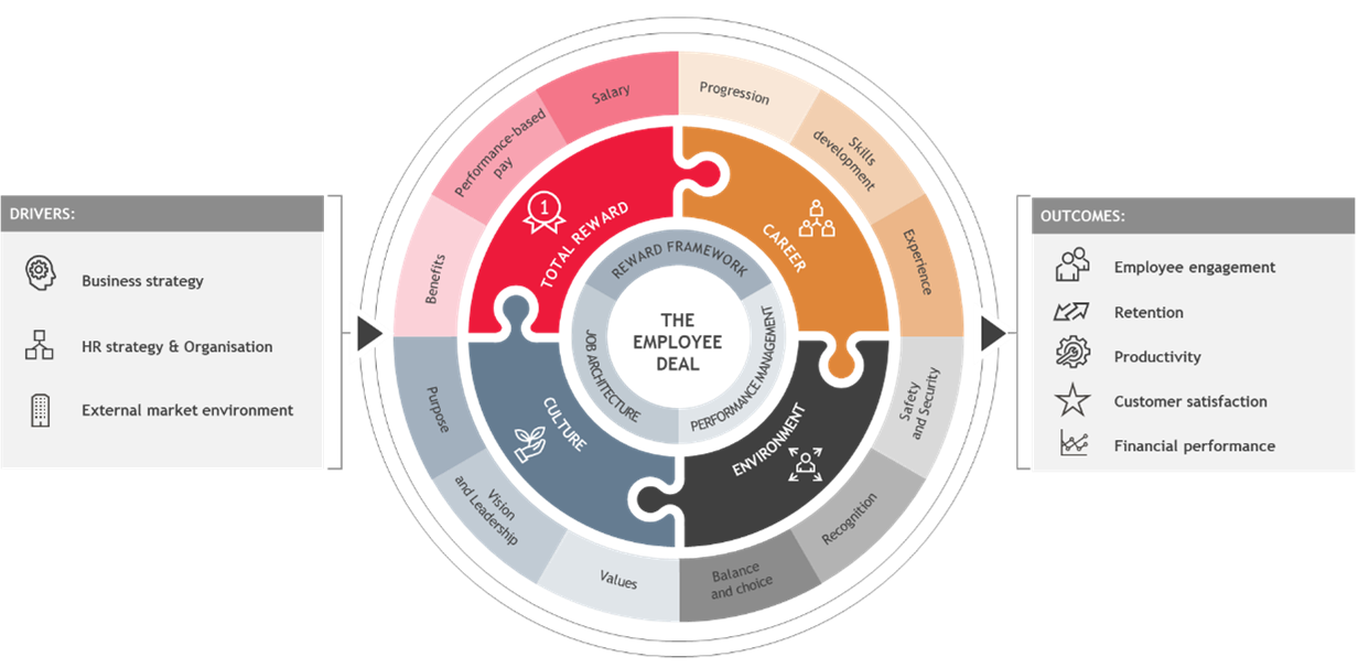 The key is to understand it, and then manage it purposively, using data to inform and evidence progress. A compelling Employee Value Proposition will give your organisation a competitive advantage and save you money.