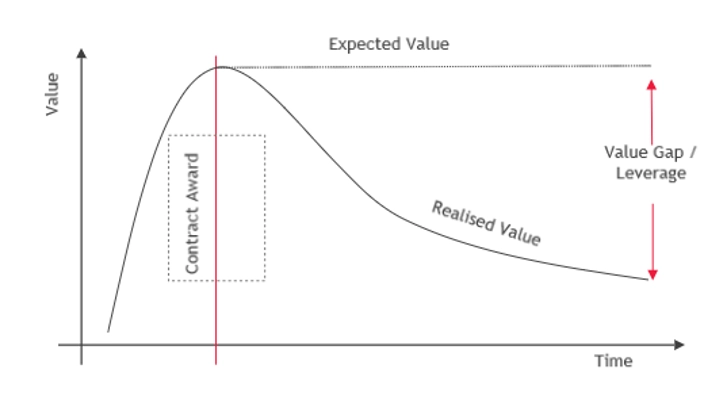 Contract management