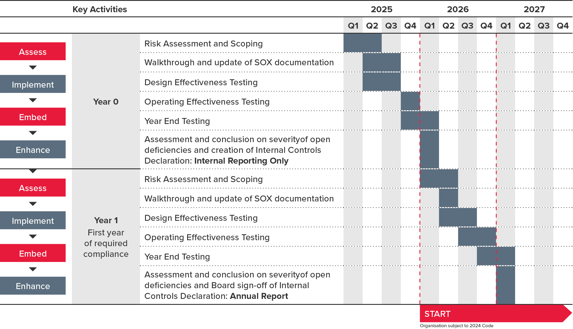 Internal Controls Statement - Infographic- Timeline