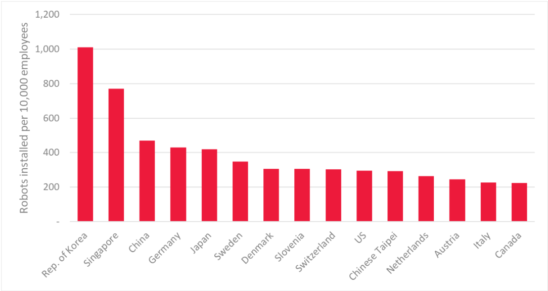 Robot density in the manufacturing industry