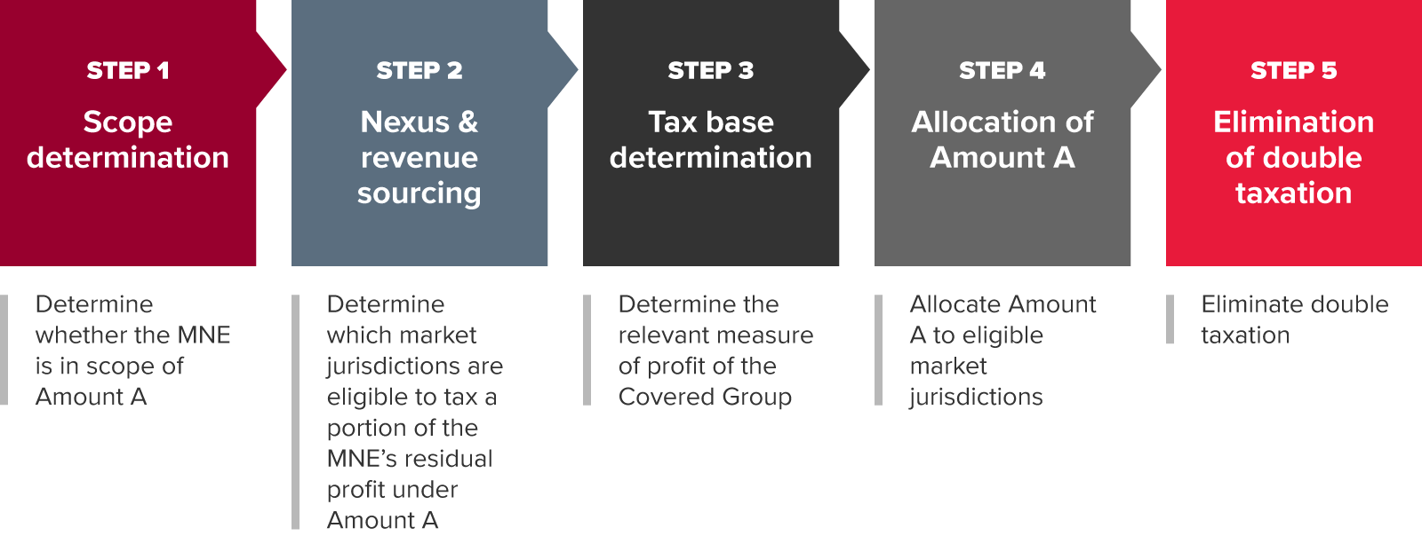 Pillar One - Tax process diagram