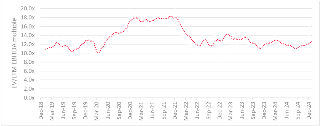 Average valuation multiples: BDO’s Industrial Automation index