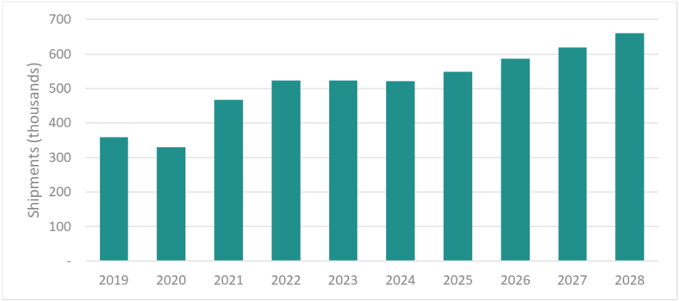 Global industrial robot shipments