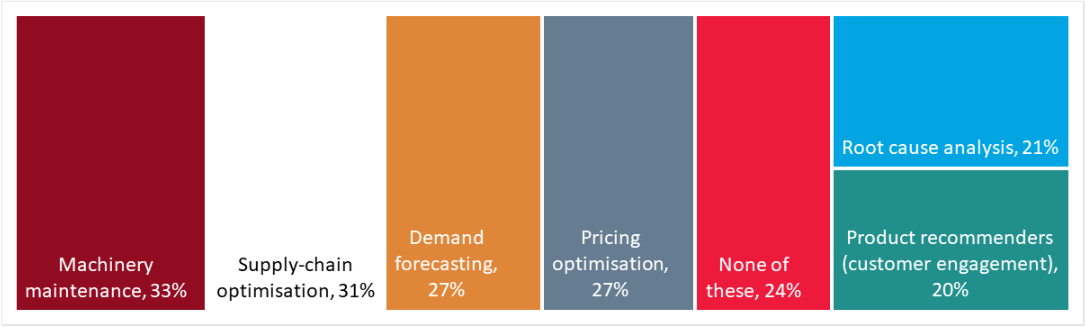 Most common uses of ML/AI in manufacturing,
