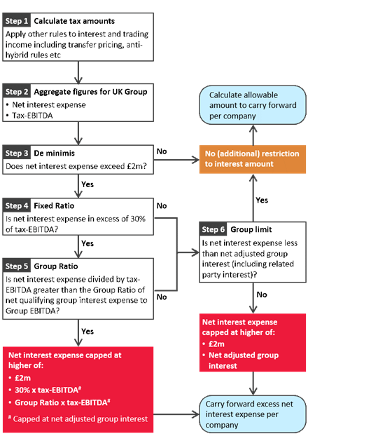 CIR basic rules flowchart